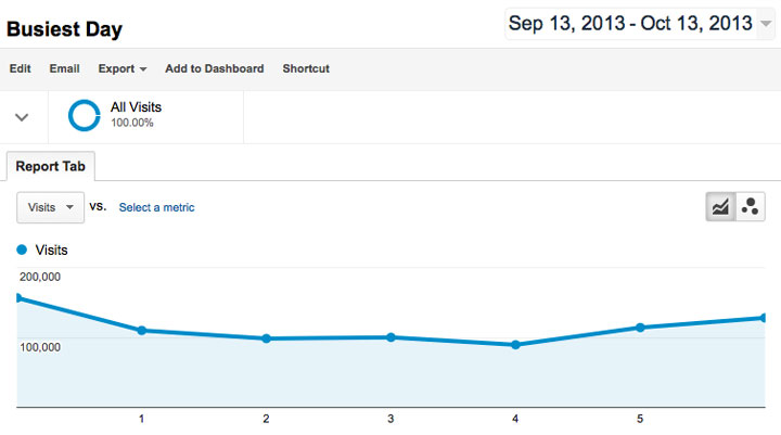 How to Use Google Analytics to Find Your Blog's Busiest Day of the Week. I had no idea you could do this with just one click!