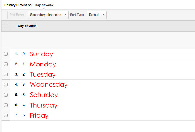 How to Use Google Analytics to Find Your Blog's Busiest Day of the Week. I had no idea you could do this with just one click!
