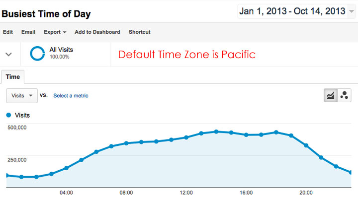 How to Use Google Analytics to Find Your Blog's Busiest Day of the Week. I had no idea you could do this with just one click!