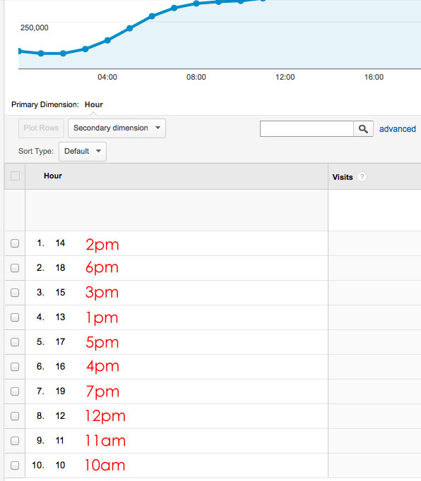 How to Use Google Analytics to Find Your Blog's Busiest Day of the Week. I had no idea you could do this with just one click!